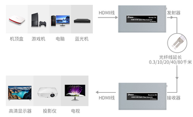 淺析光纖收發(fā)器 7大選購(gòu)技巧讓你事半功倍